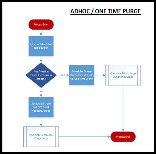 Adhoc purge schedule Flow Chart